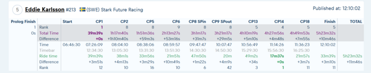 OVERALL-by-CP-race-progress-23-07-2025_14_23 (1).png OVERALL-by-CP-race-progress-23-07-2025_14_23 (1).png