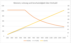Stark M n RPM chart.png